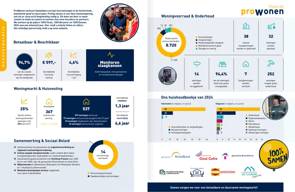 Factsheet Jaarverslag Prowonen 2024