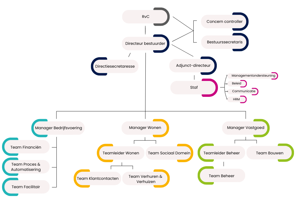 Organogram PW (1)