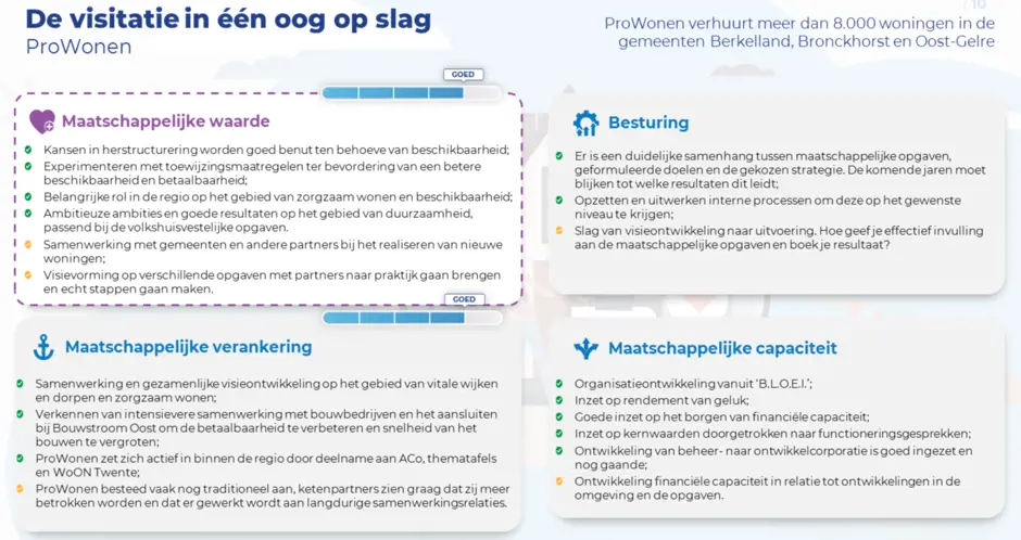 De Visitatie Prowonen 2024 In Één Oogopslag